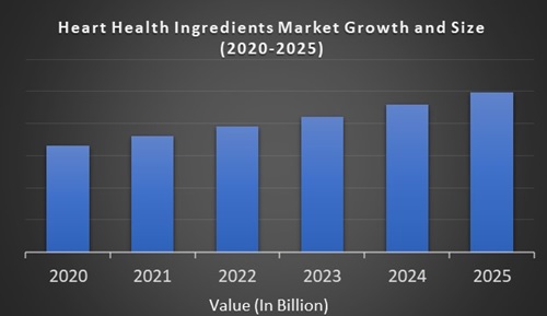 Heart Health Ingredients Market